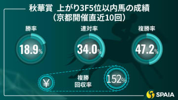 【秋華賞】能力最上位で中団から常に堅実な末脚を使う　京大競馬研の本命は隙のないカムニャック