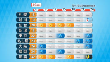 【19日（日）の天気】広範囲で曇りや雨　全国的に気温ダウン　北海道は雪の可能性も