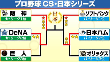 【CS結果】日本ハムが土壇場から2連勝　対戦成績は2勝3敗　ソフトバンクは2年連続日本シリーズへあと1勝
