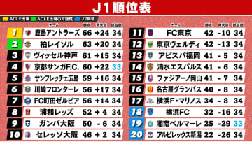 【J1順位表】柏が大勝で首位鹿島に近づく　17位横浜FM残留へ貴重な勝利　18位横浜FCと勝ち点2差　新潟はJ2降格目前