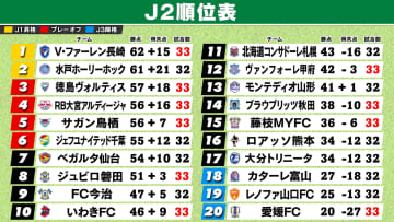 【J2順位表】"長崎＆徳島＆大宮＆鳥栖”が揃って勝利　磐田は昇格PO圏が遠ざかる完敗　水戸と千葉は直接対決へ