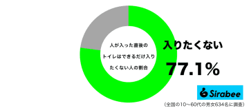 臭いとか気になって…　約8割が「入りたくない」と思う”トイレ”の特徴
