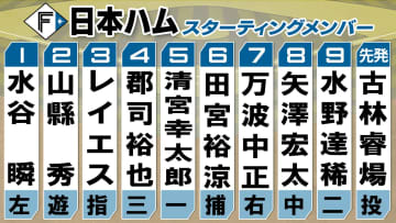 連勝の日本ハムは上位打線の変更はなし　捕手を田宮裕涼に変更・矢澤宏太を8番