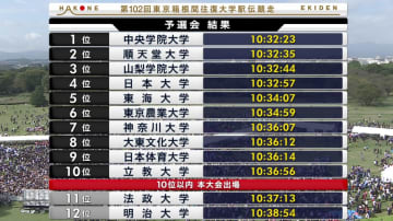 【箱根駅伝予選会】中央学院大がトップ通過　昨年涙をのんだ東京農業大や東海大が復活　法政大や明治大が逃す