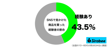 約4割が「SNS」で見かけた商品の購入経験あり　インフルエンサーの紹介で…