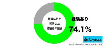 親切な対応に感謝しかない…　約7割が駅員に質問をした経験あり