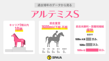 【アルテミスS】データはマルガよりモンローウォーク　未勝利組ドナルンバも要注目