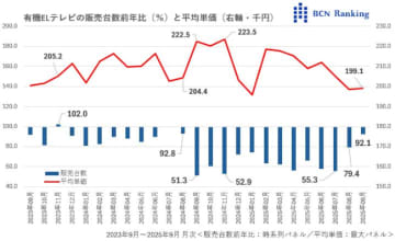 回復の兆しが見えてきた有機ELテレビ、パナソニックがけん引【道越一郎のカットエッジ】