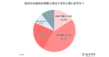58.4％が「営業人員が不足」と回答　開発優先の傾向で営業ノウハウ不足も課題／ウィルグループ調査