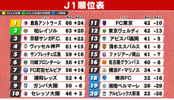 【J1順位表】上位陣は柏のみ勝利で首位鹿島を追走　神戸＆京都＆広島は痛い引き分け　湘南＆新潟は次節J2降格の可能性