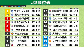 【J2順位表】長崎が首位浮上　水戸は3位千葉に敗れ2位転落　仙台が昇格PO圏外7位に後退　愛媛は次節にもJ3降格