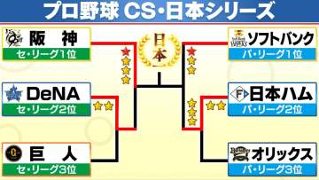 【CS結果】日本ハムが土壇場から3連勝で“逆王手”　SBは3試合で投打かみ合わず苦戦も…引き分け以上で日本シリーズ進出
