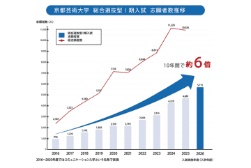 京都芸術大学の志願者数が過去最高に、探究プロセス型入試に注目が集まる