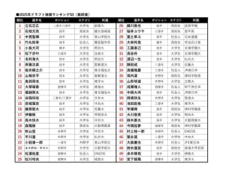 【表】2025ドラフト候補ランキング最終版１～50位一覧