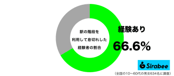 年齢を感じる瞬間…　約7割が「駅の階段」を利用したときに起きる現象