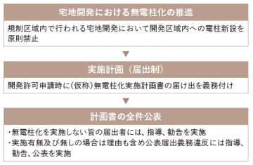 東京都が無電柱化を加速　宅地開発で電柱新設を禁止へ