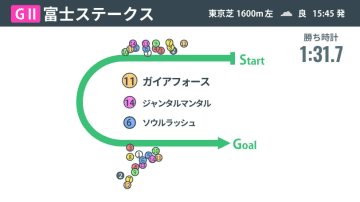 【富士Ｓ回顧】ガイアフォースが積極策で王者撃破　“善戦マン”がタイトル獲りへ好発進