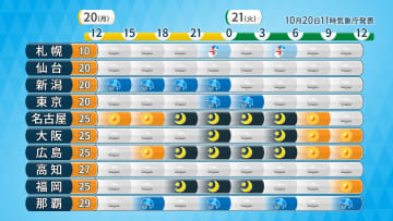 寒気南下　北日本中心に気温低い　東京は今週20℃に届かない日多く　体調管理に注意を