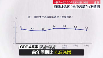 中国の7～9月期GDP成長率4.8％