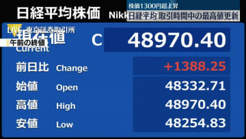 日経平均、取引時間中の最高値更新　株価1300円超上昇