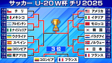 【サッカーU-20W杯】モロッコがアルゼンチンを破り初優勝　強敵ぞろいの組を1位突破しアフリカ勢では16年ぶり快挙成し遂げる