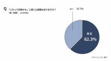 「これって詐欺かも」と感じた人の最多は「岐阜県」で73.0％、パナソニック調べ
