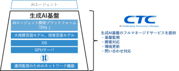 CTC、オンプレミス環境にセキュアな生成AI基盤を構築するサービス「CUVIC GPU Zero」