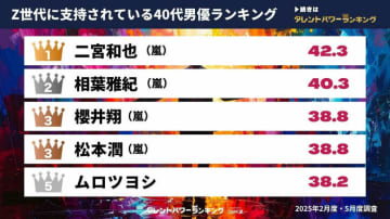 Z世代に支持されている40代男優ランキングを発表…二宮和也や相葉雅紀らがランクイン【タレントパワーランキング】