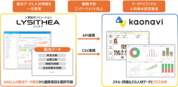 日立ソリューションズの就業管理システム「リシテア」、「カオナビ」との連携に対応