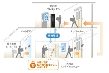 三井不動産、宅配ロッカーの空き状況可視化で最適な配達先を案内