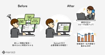 カイロスマーケティング、MA＋SFA一体型ツール「Kairos3」に拡張CRM機能を追加