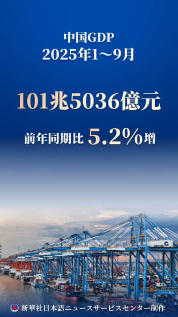 中国GDP、1～9月は5.2％増