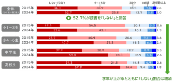 小4～高3の子どもが読書を「しない」割合は半数超、15年調査より1.5倍に増加【ベネッセ教育総合研究所ほか調査】