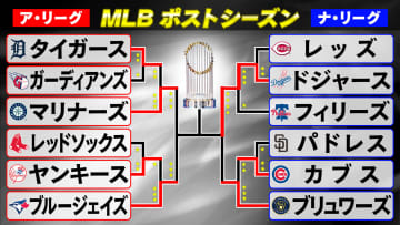 【MLBポストシーズン】崖っぷちブルージェイズがマリナーズに勝利で3勝3敗に戻す　ドジャースとの頂上決戦の対戦相手決定は明日に持ち越し
