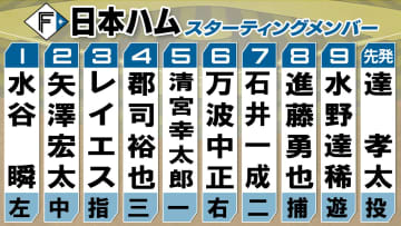 【日本ハムスタメン】前日から2選手入れ替え　前日途中交代の山縣秀はベンチ外に　4連勝で日本シリーズ進出なるか