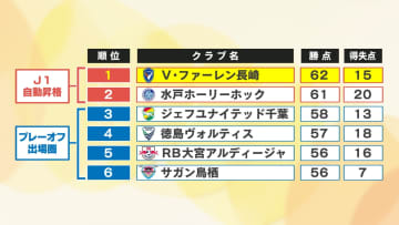 V・ファーレン長崎が15試合無敗の快進撃でJ2首位浮上！「最後まで攻め切る」監督の指示が実り4得点　残り5試合でどうなる自動昇格