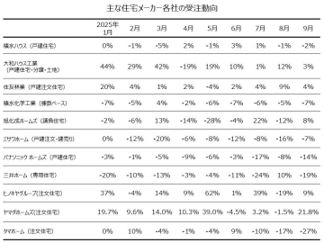 1～9月のハウスメーカー受注、4社で比較的好調