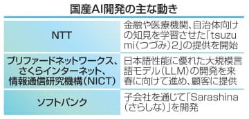 国産生成AI、開発相次ぐ　NTTは新サービス提供