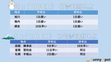 北海道で続々届く冬の便り　稚内、旭川、網走で初雪を観測