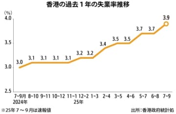 【香港】７～９月の失業率3.9％、２期ぶり上昇［経済］
