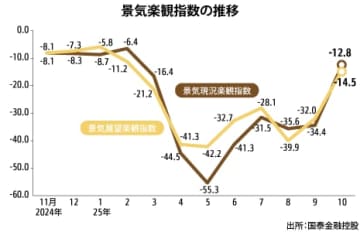 【台湾】国泰金の景況感指数、２カ月連続上昇［経済］
