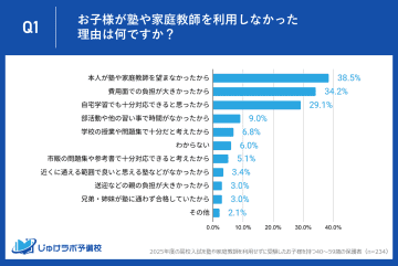 25年度の高校入試で塾や家庭教師なしで受験した家庭、4割近くが「本人が望まなかったから」と回答【「じゅけラボ予備校」調査】