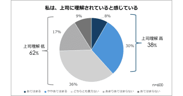【上司理解とやりがいの実態調査】62％の会社員が「上司の理解不足」を実感／タバネル調査