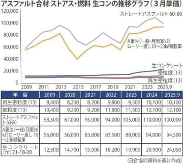 アス合材、価格転嫁が進まず／安定供給確保へ問われる限界稼働率