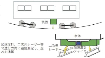 ＪＲ東日本、ＪＲ東海／検測車や新技術の開発推進／ＡＩ使い地上設備の状態把握