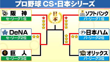 【CSファイナル】ソフトバンクが最終決戦制して2年連続日本シリーズ進出　日本ハムは4連勝での大逆転突破まであと1歩届かず