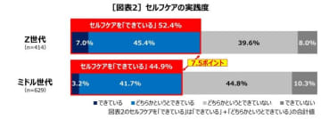 Z世代の「推し活」はセルフケア？バズり投稿の信頼度は？最新調査から見た、Z世代の現在地