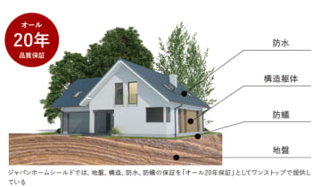 「オール20年品質保証」をワンストップで　住宅事業者のストックマーケットでのビジネス拡大を支援