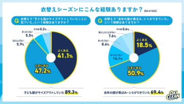 【衣替えの季節到来】子どものおさがりについての意識調査ママたちの3人に1人が“おさがりマウント”を経験　おさがりはブランドより“清潔感”が大事「しまい洗い済み」なら印象アップ？