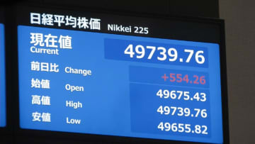 日経平均株価一時4万9700円台…取引時間中の史上最高値を更新　高市総裁の経済政策への期待感から買い注文広がる
